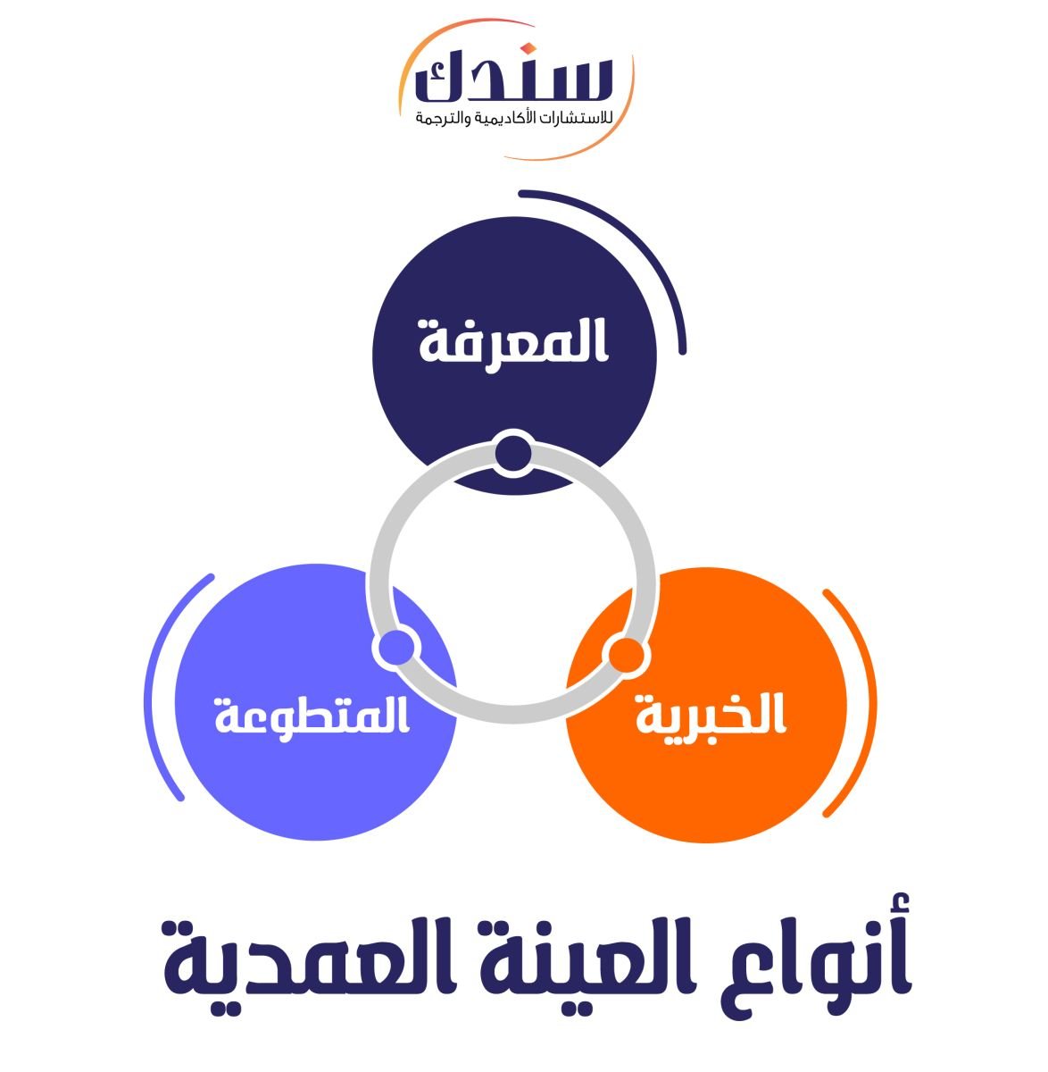 أنواع العينة العمدية